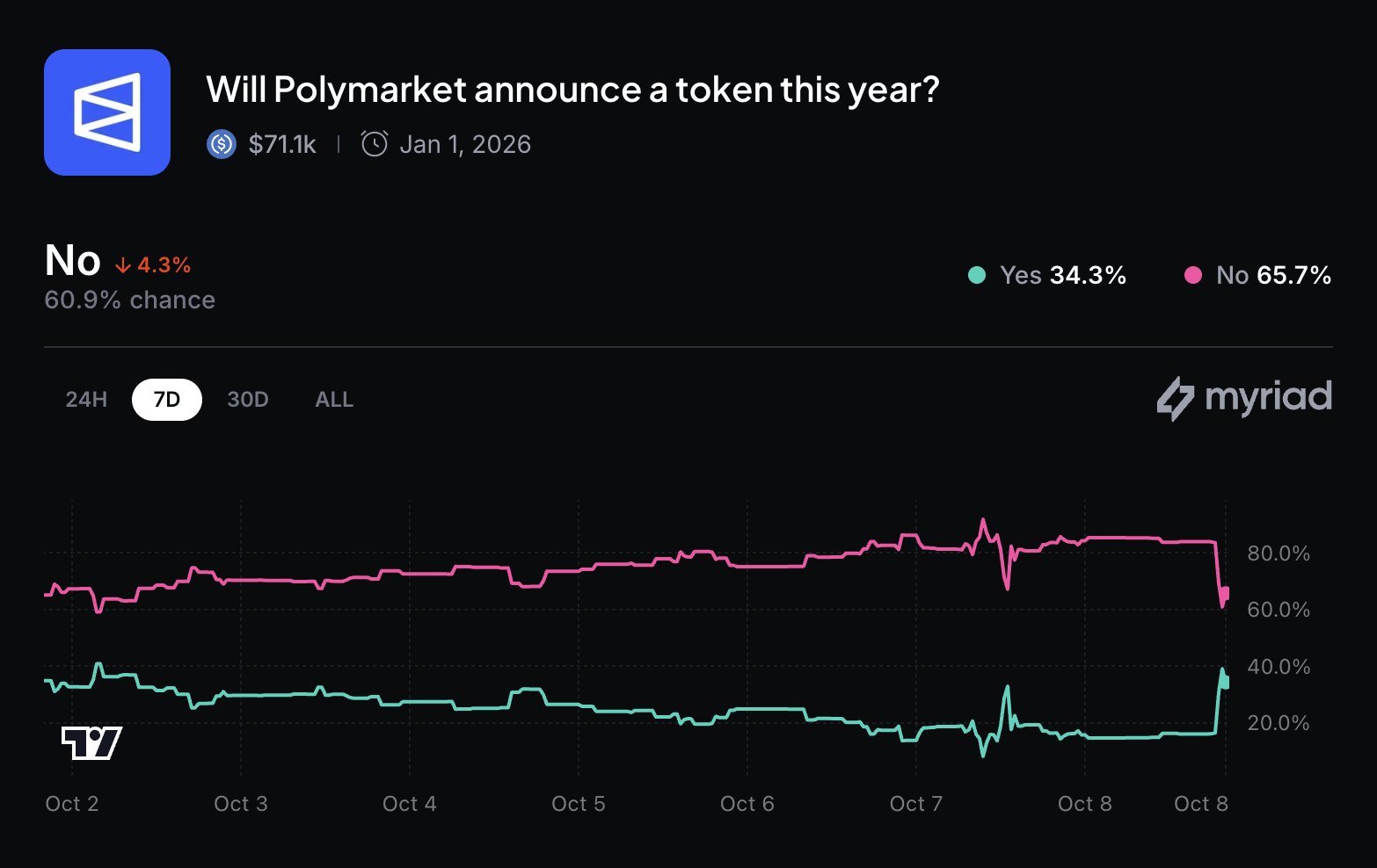 Polymarket prediction market interface screenshot