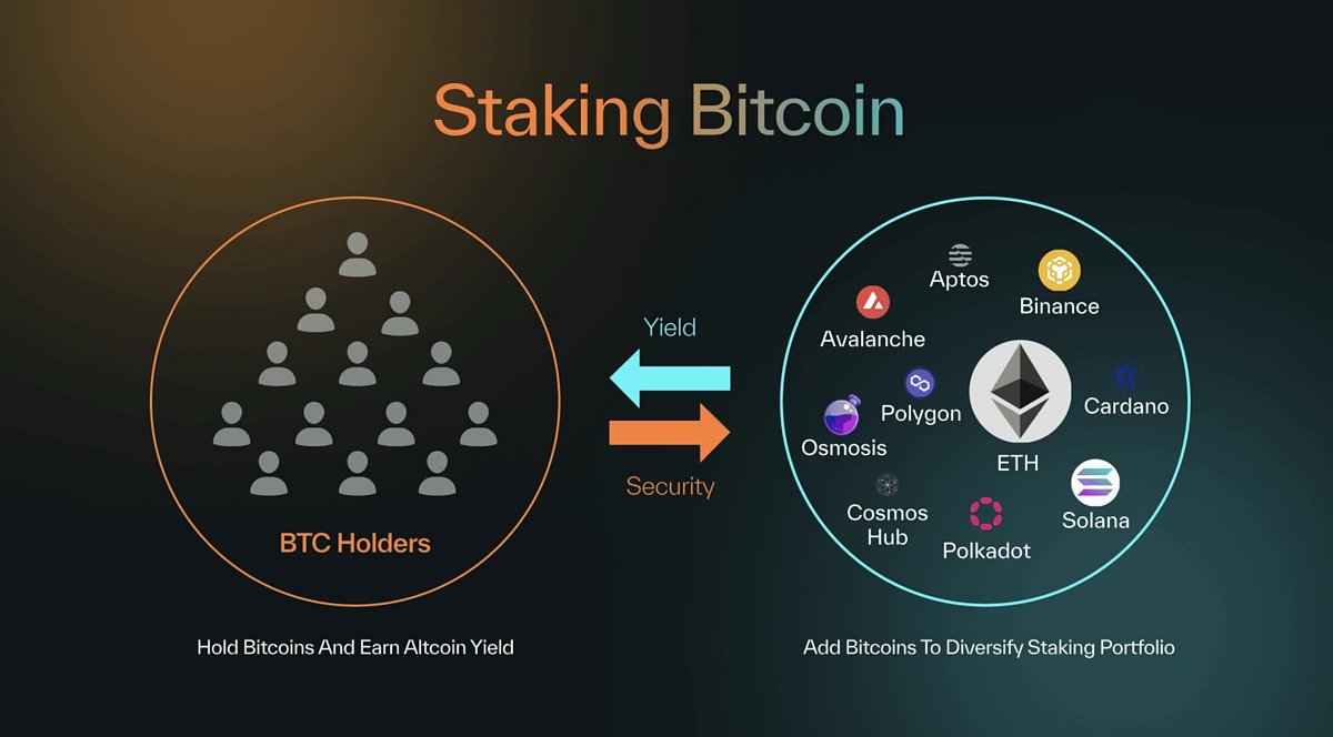 StackingDAO auto-compounding stSTXbtc