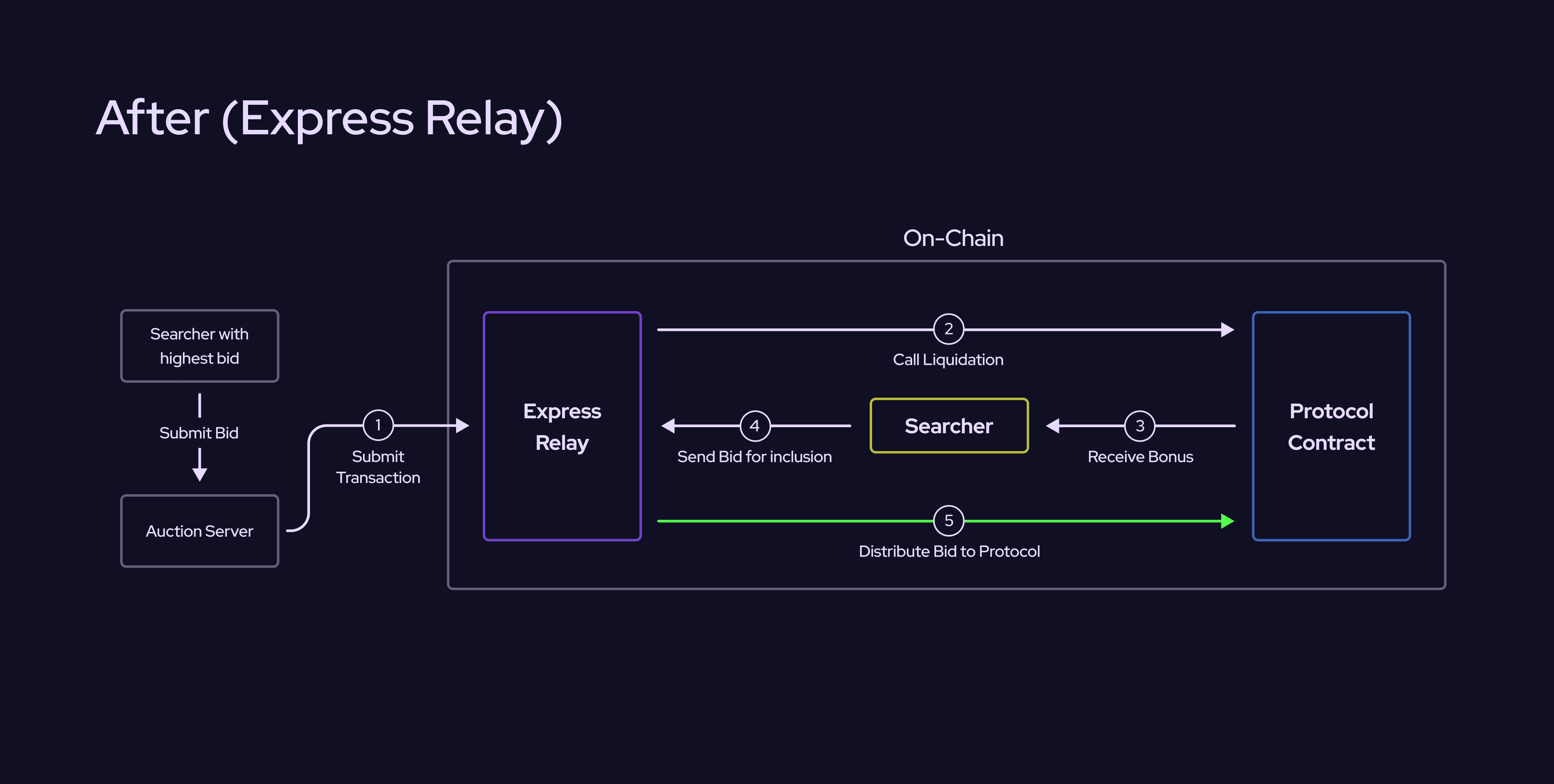 on-chain MEV rebate payout smart contract interface