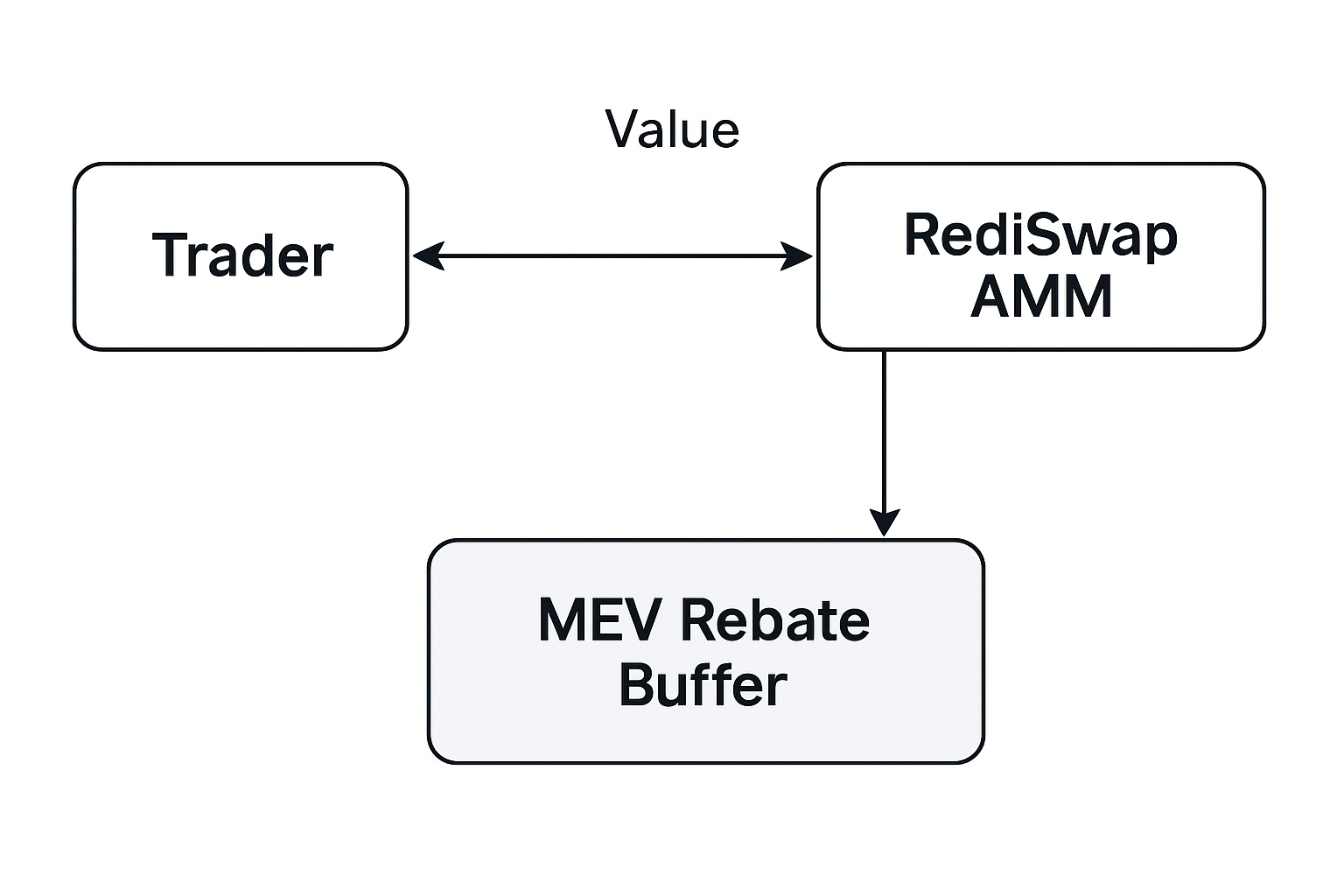 RediSwap AMM MEV rebate buffer diagram