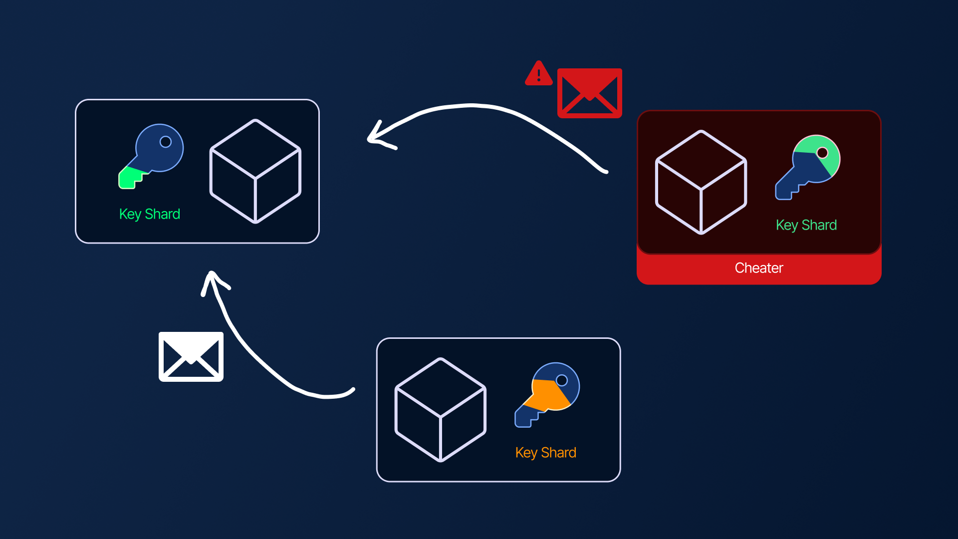 MPC shard recovery crypto diagram