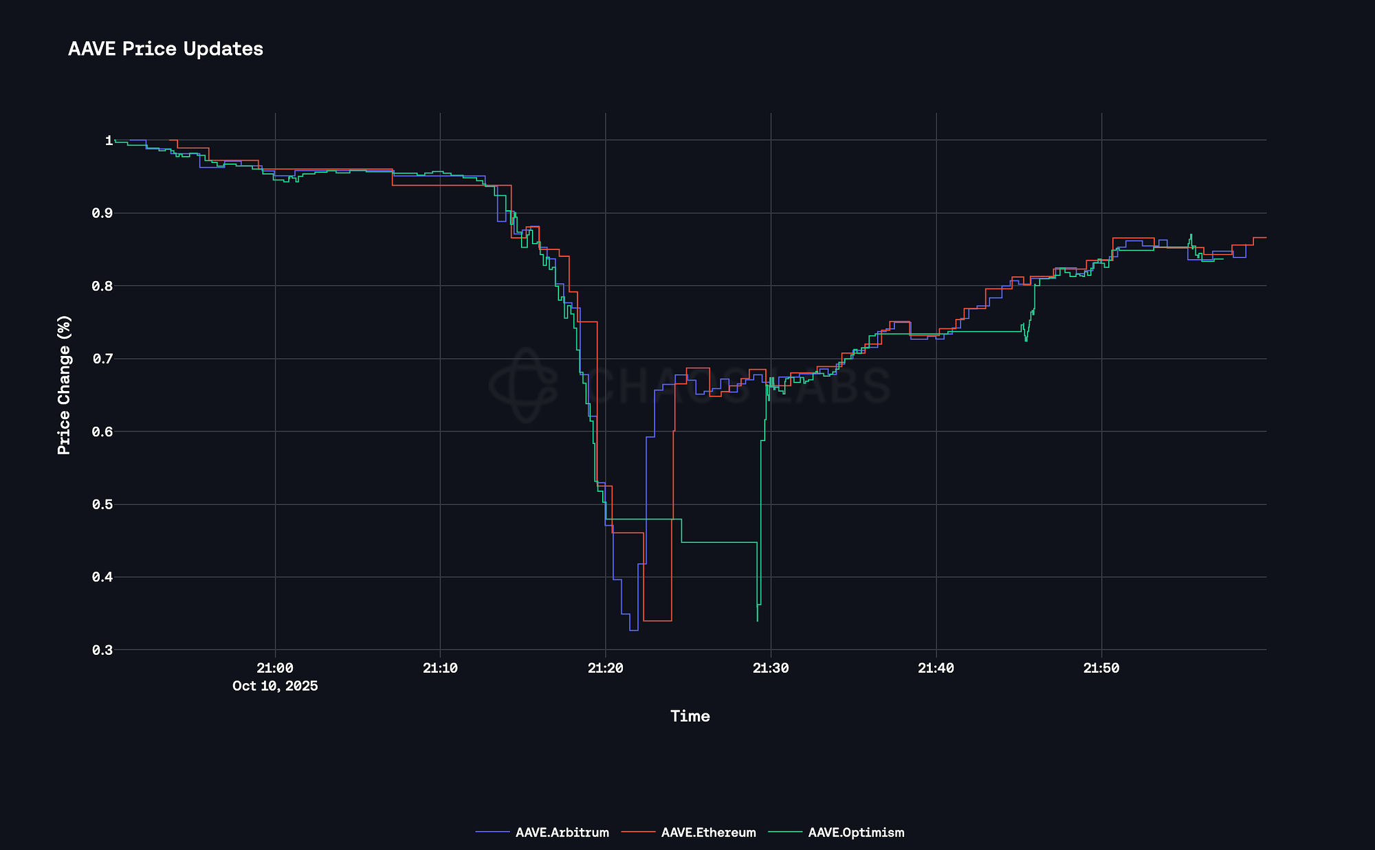 Aave V3 Morpho Arbitrum yield optimization