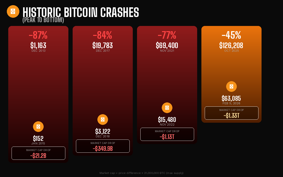 Bitcoin volatility crash chart