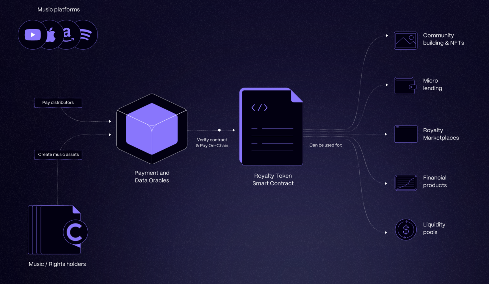 Receiving streaming royalty payouts from music tokens