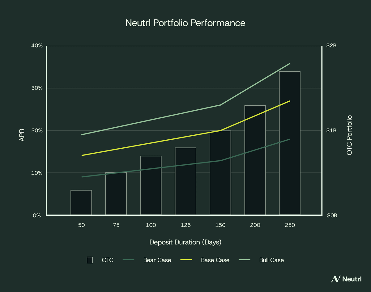 sNUSD Neutrl stablecoin chart