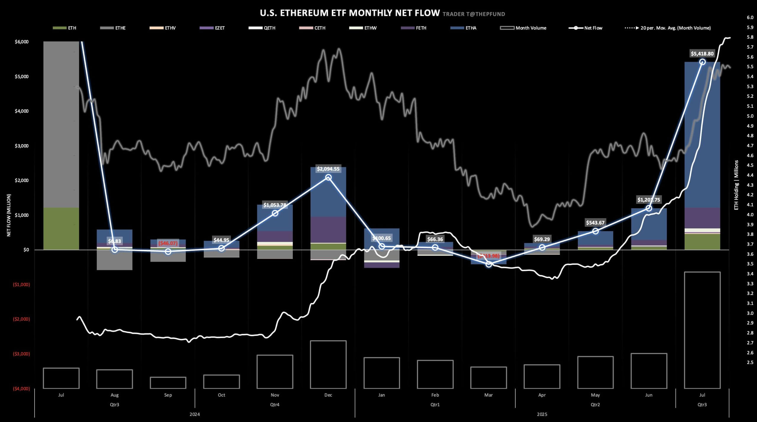 Ethereum ETF inflows vs on-chain activity