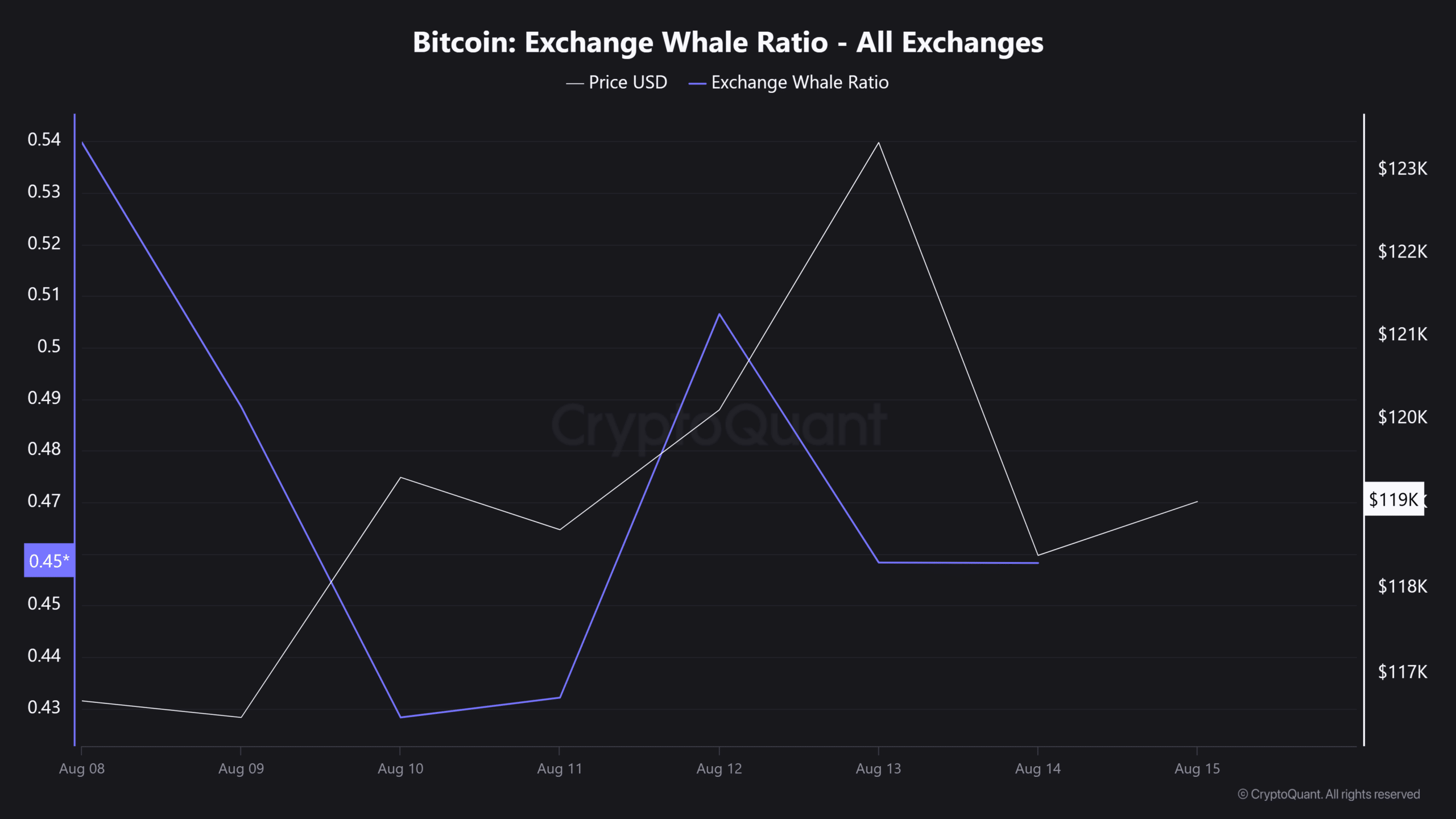 Solana ETF institutional inflows chart