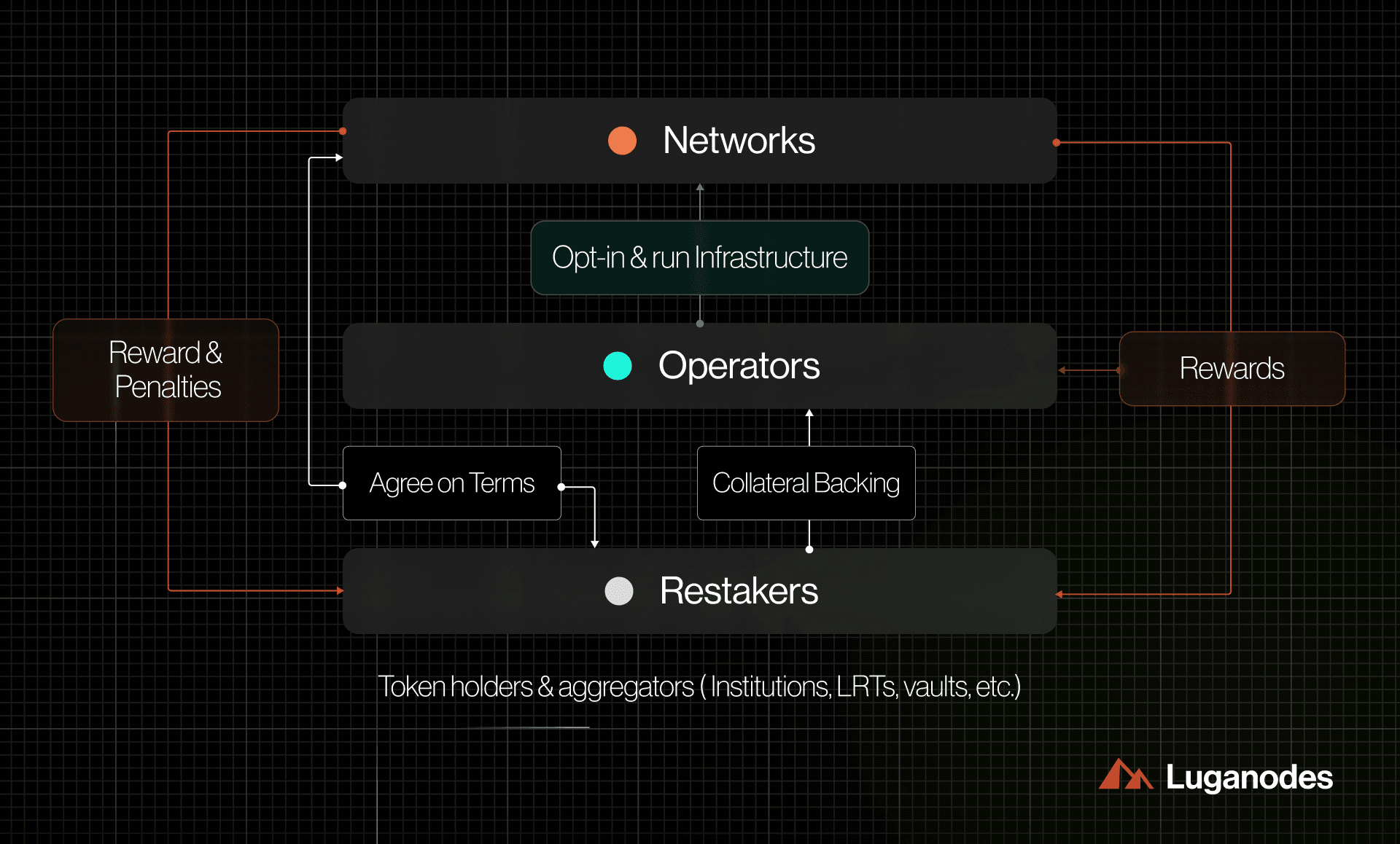 Symbiotic customizable DeFi insurance products