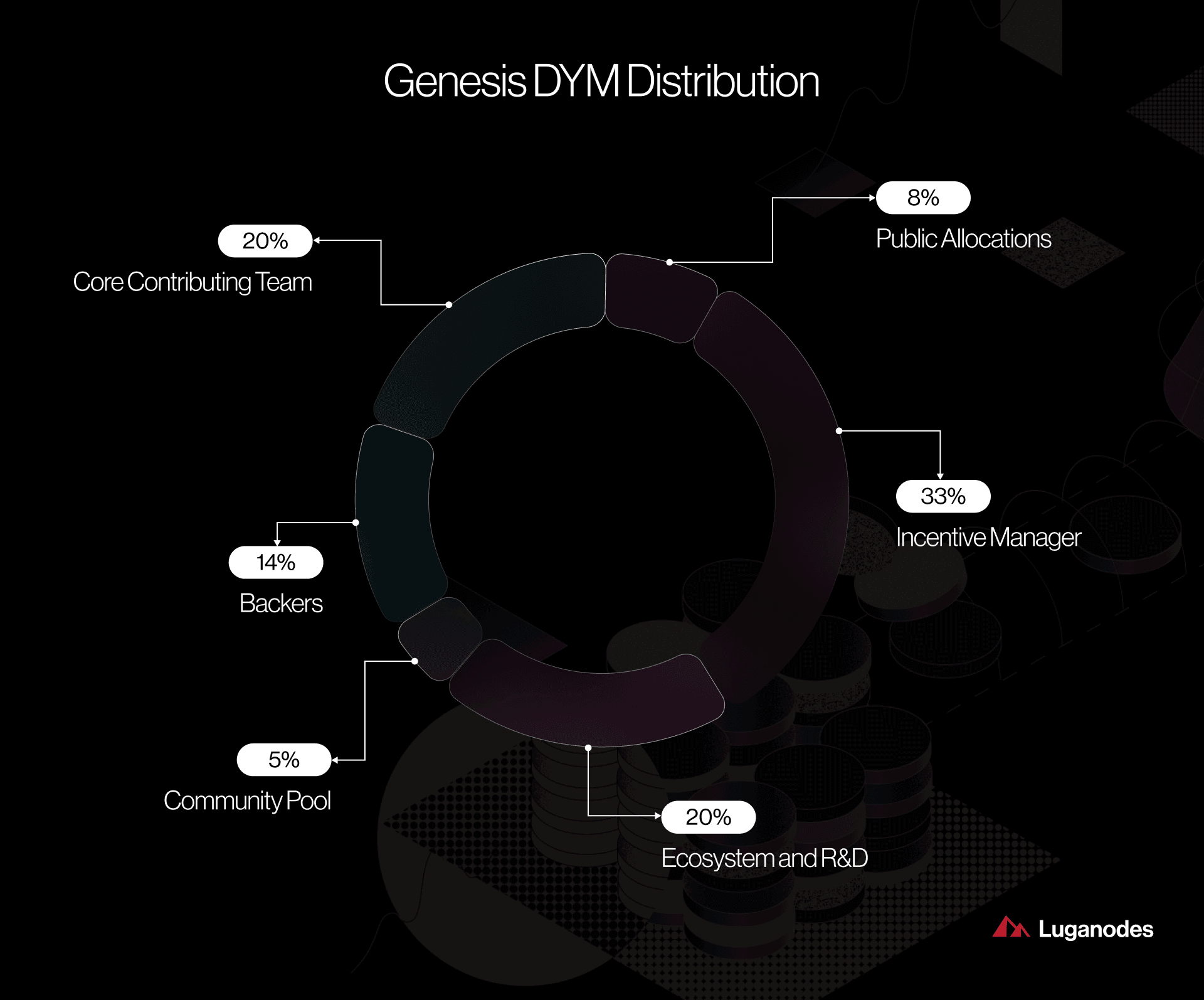 Dymension RollApp Network Celestia data availability