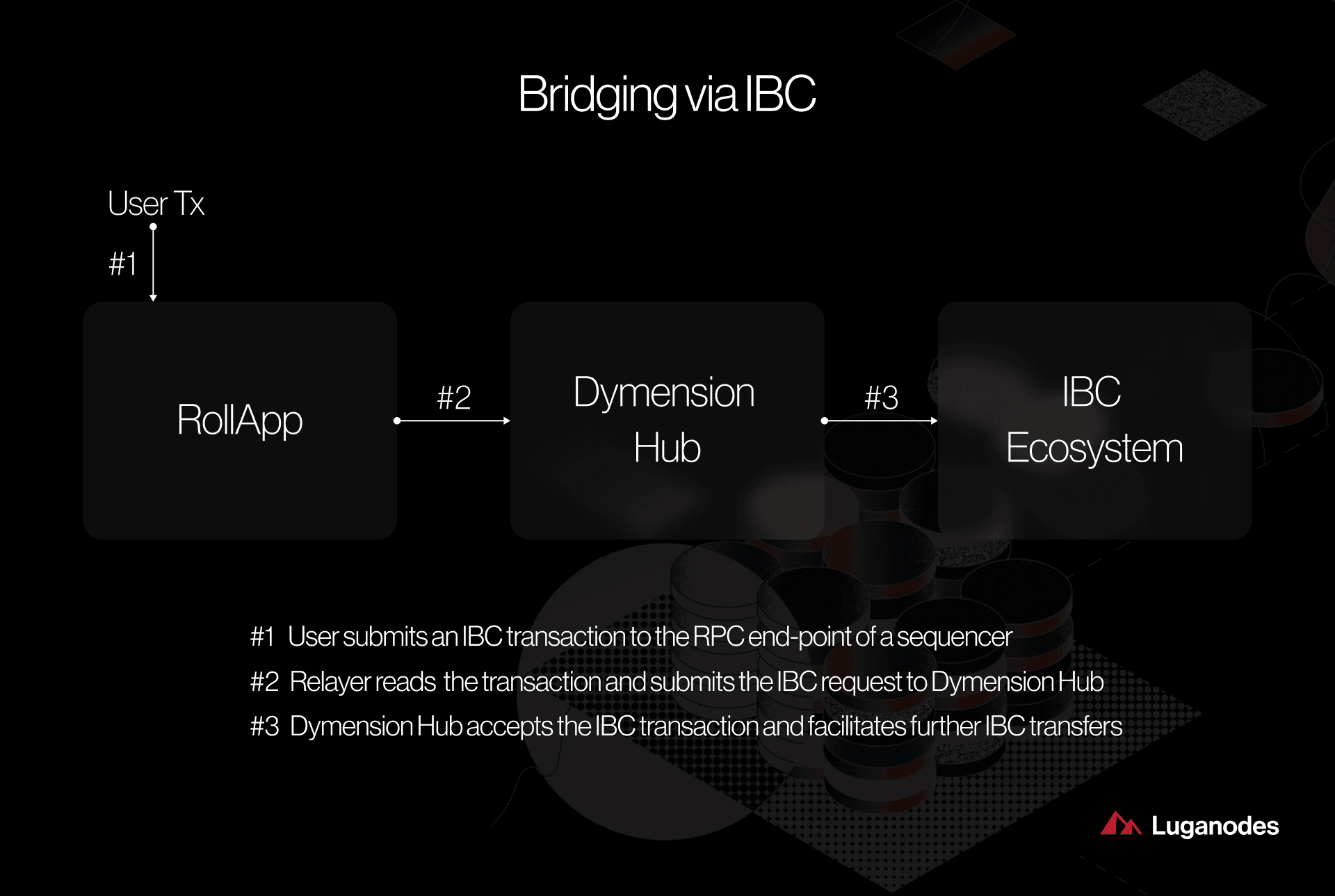 Dymension RollApp Network Celestia modular blockchain