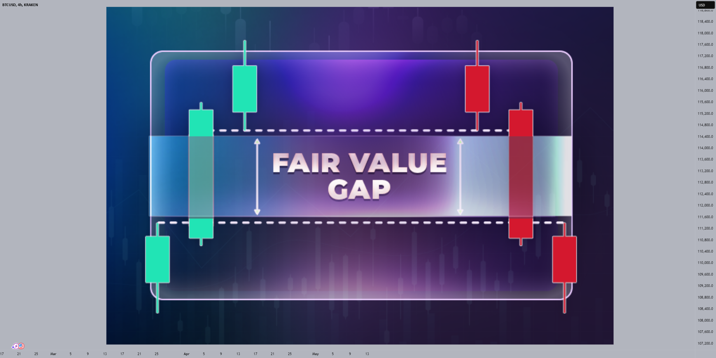 crypto chart liquidity zones fair value gap