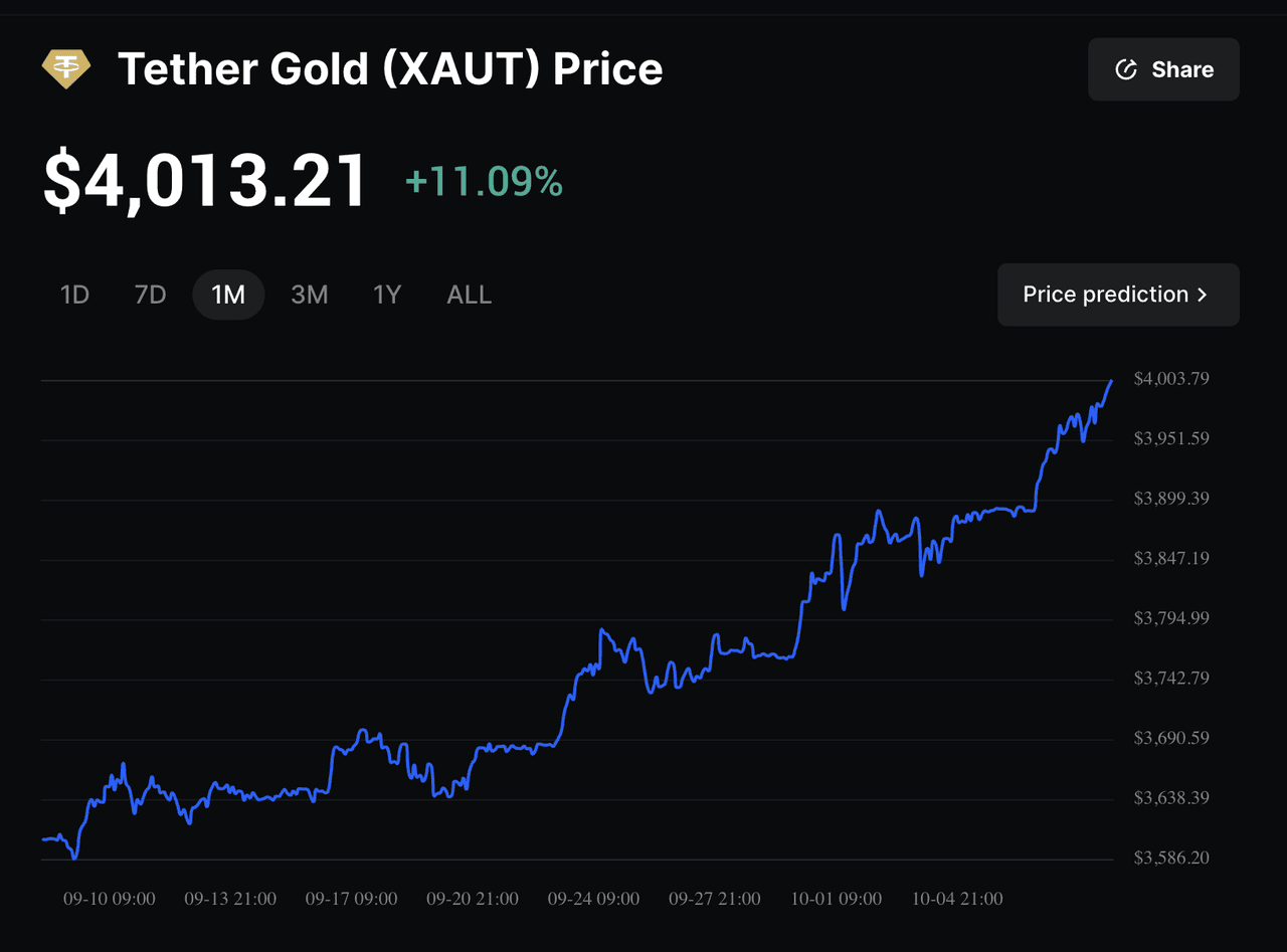 PAX Gold and Tether Gold price chart 2025