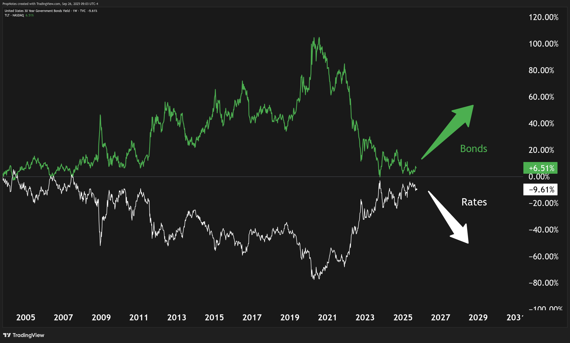 yield curve US Treasuries stable returns