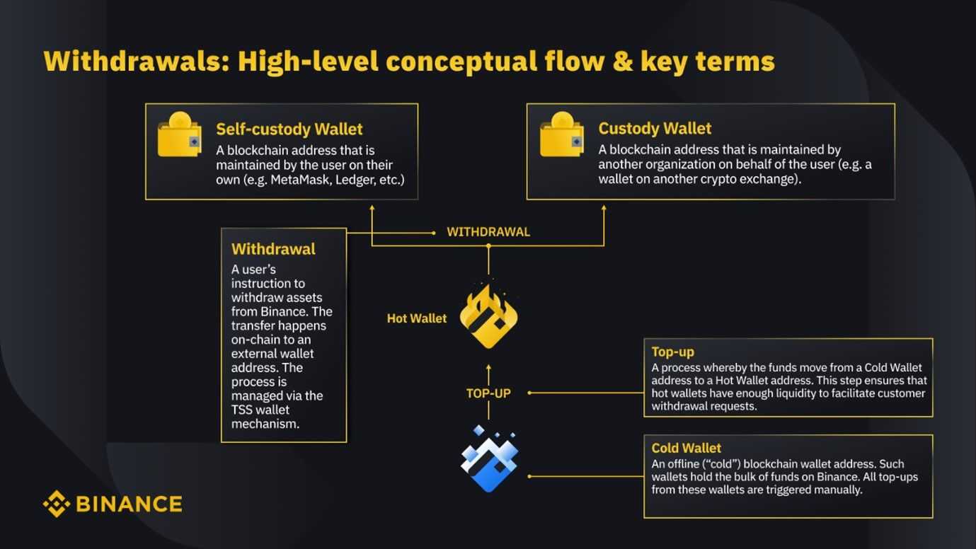 Binance platform security features