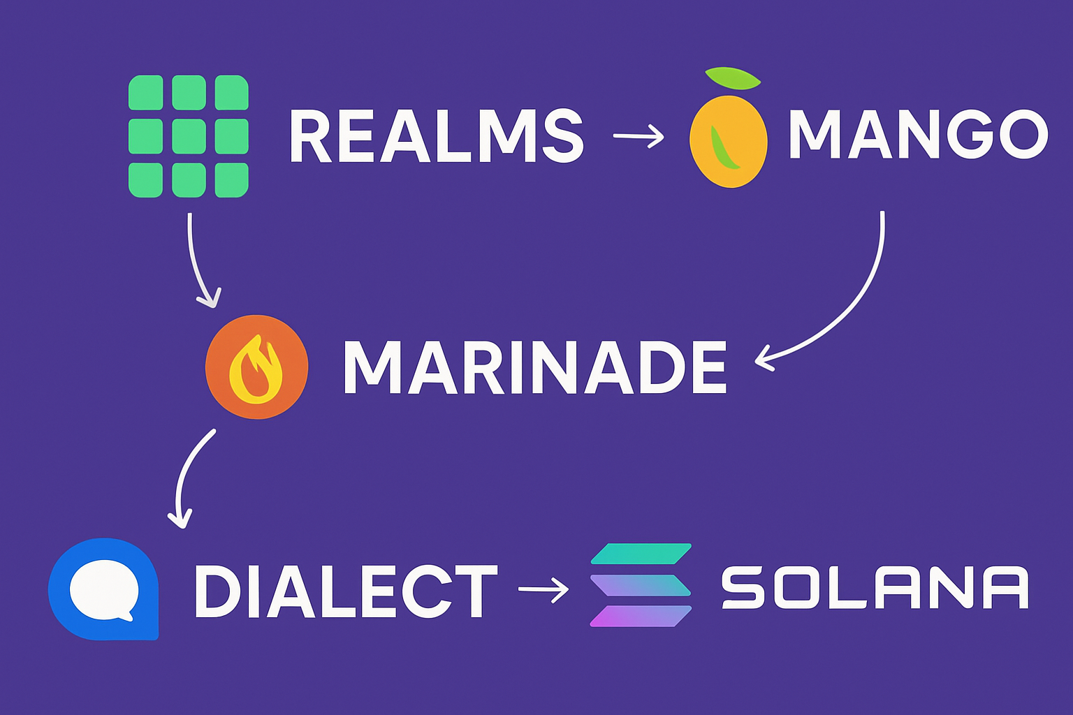 Realms integrations Mango Marinade Dialect Solana