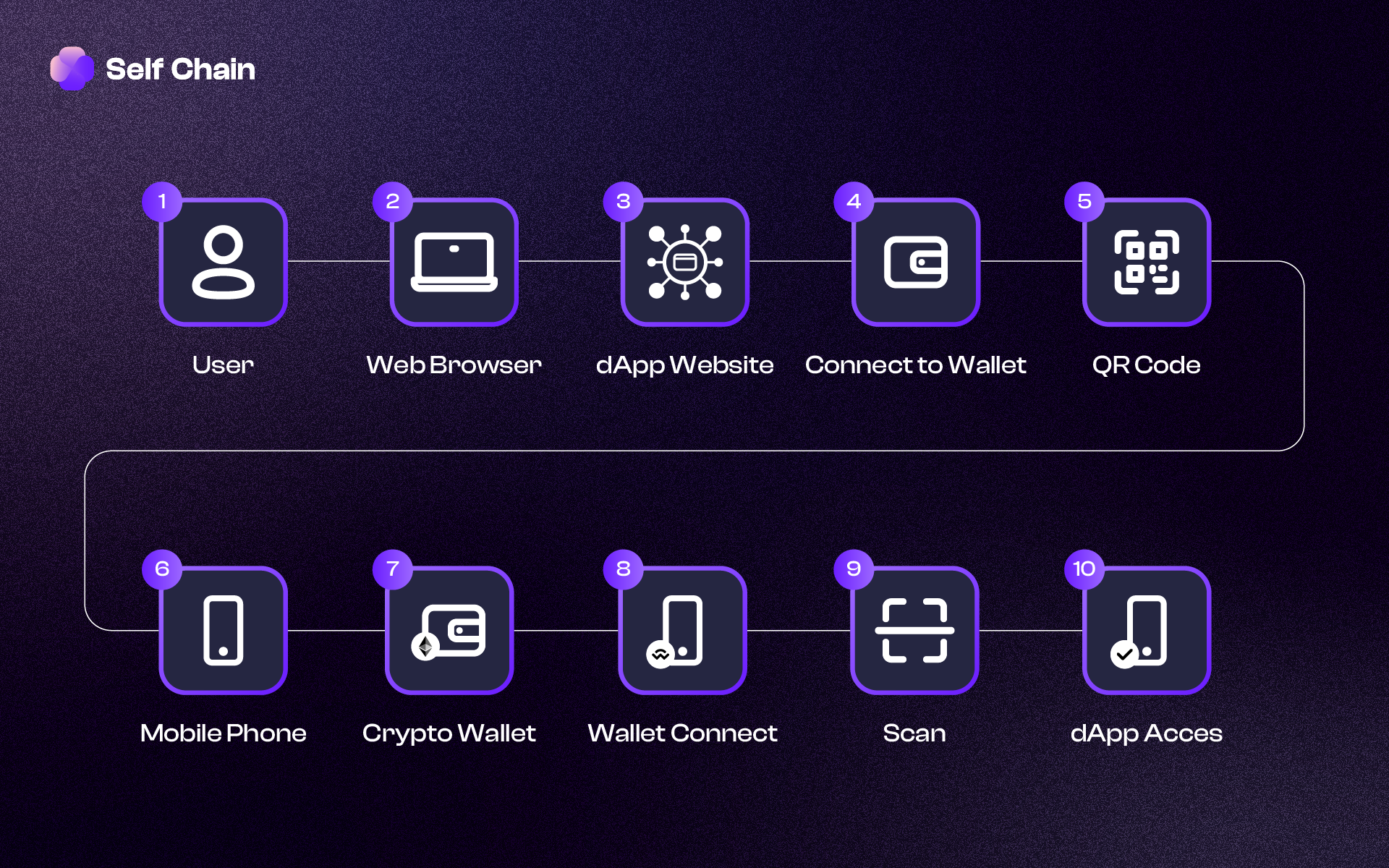 SelfChain secure cross-chain transaction interface