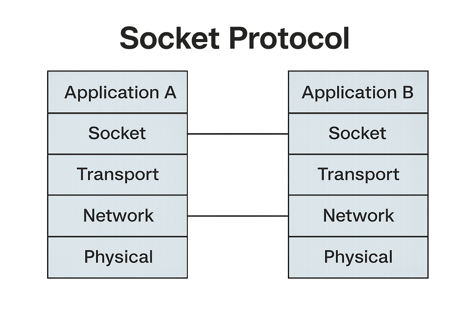 Socket Protocol chain abstraction diagram
