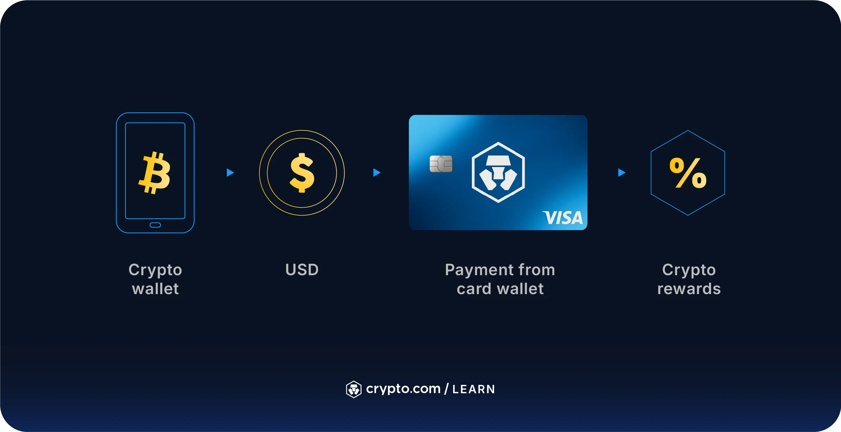 Crypto.com Visa Card governance rewards