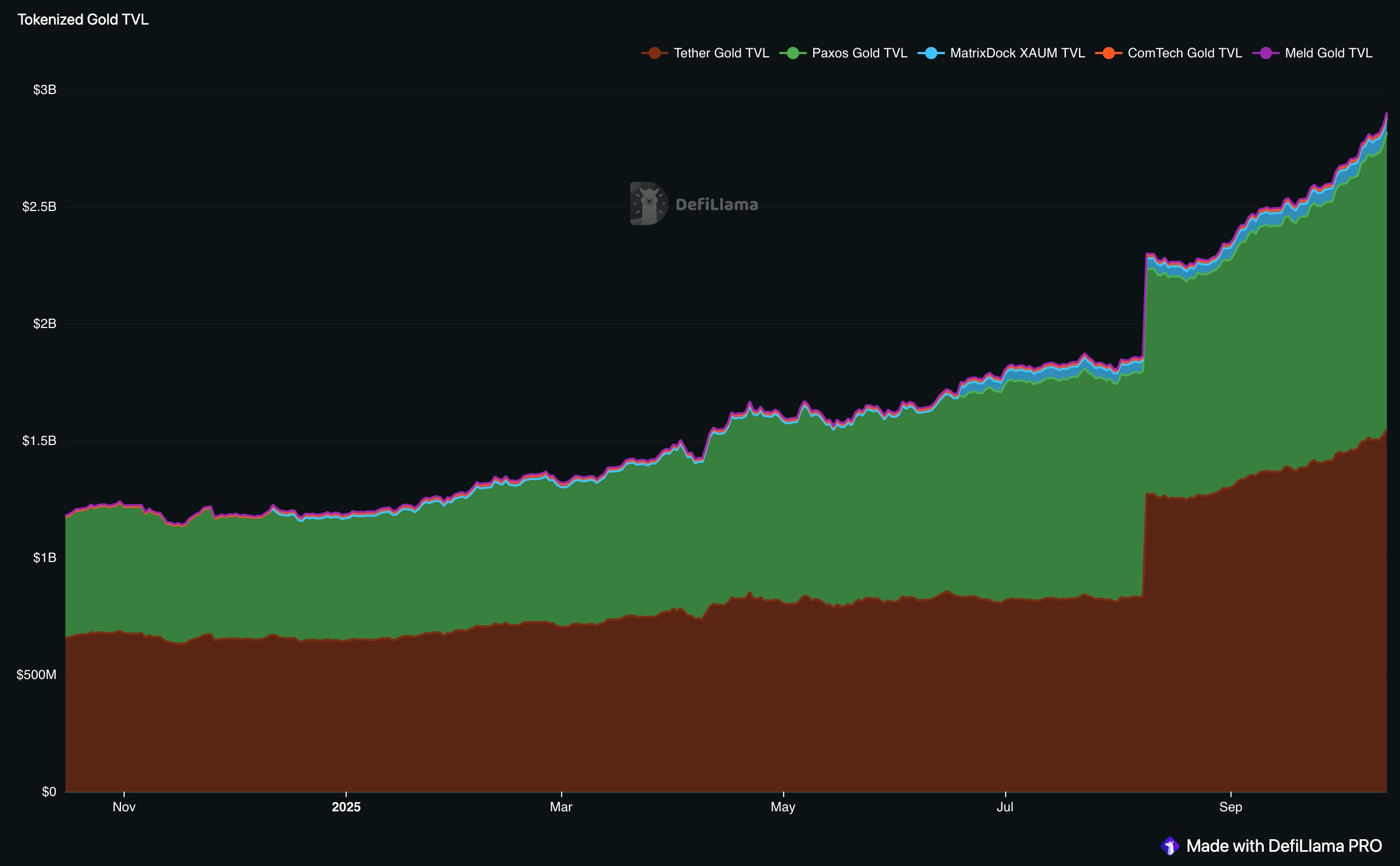 Tokenized gold trading volume chart