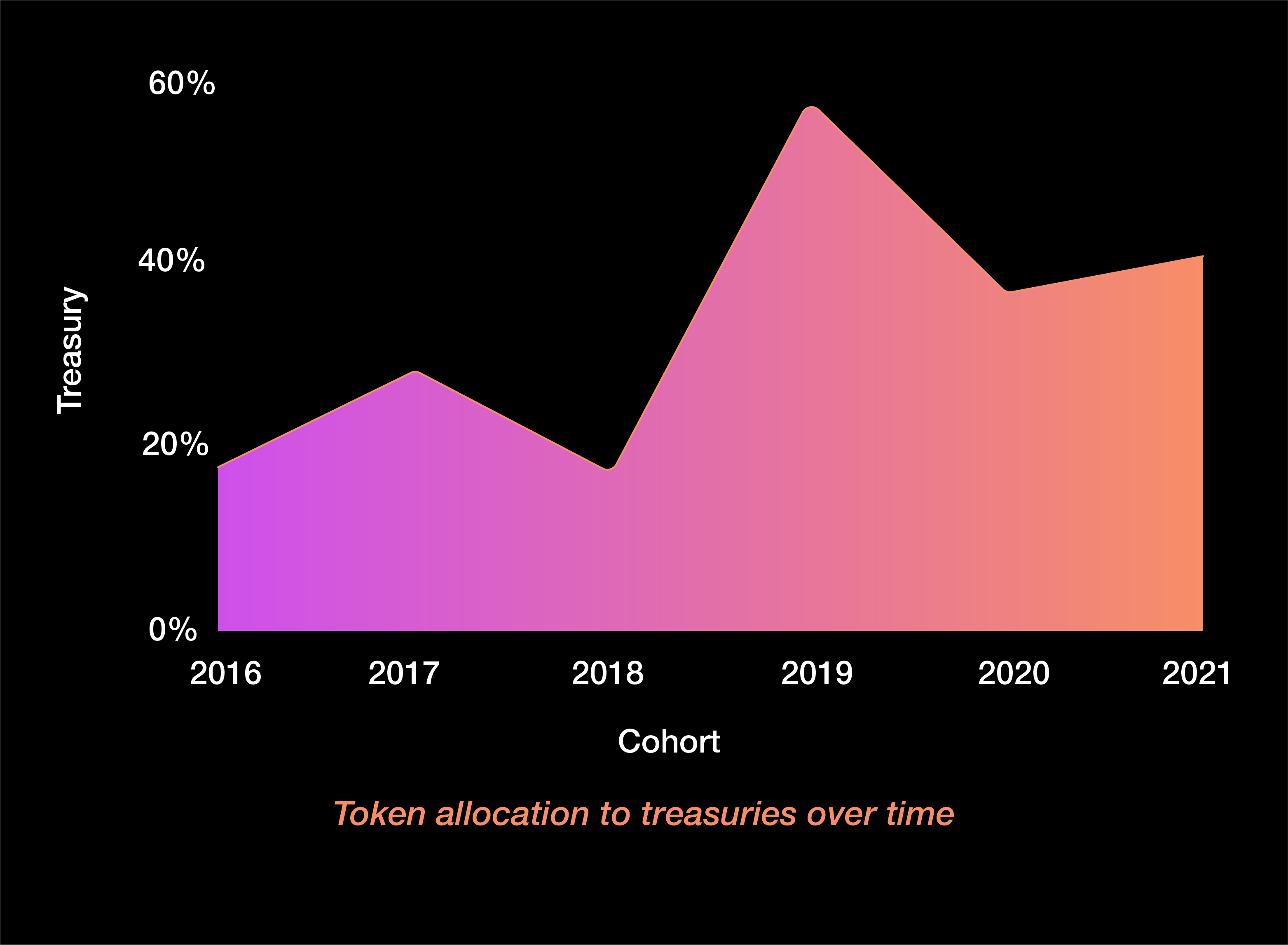 DAO treasury historical benchmarking graph