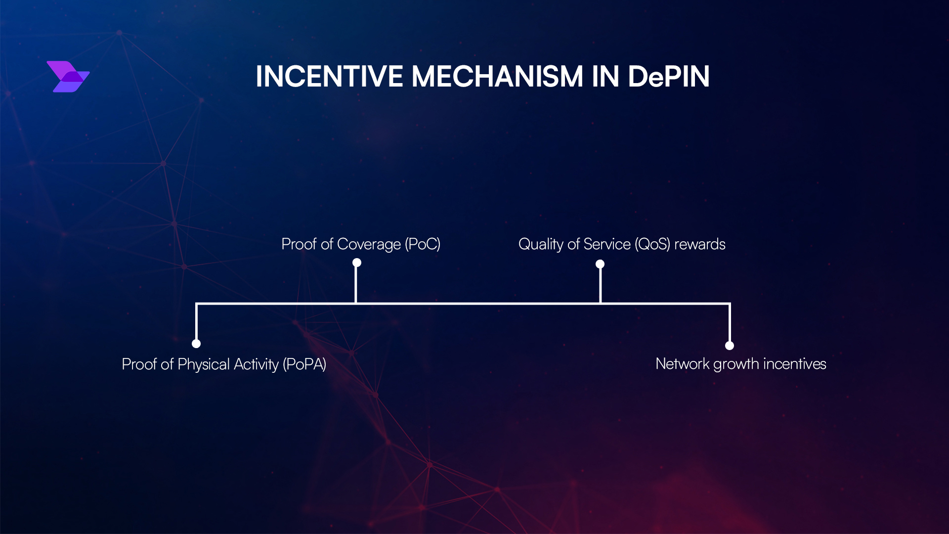 DePIN no lock-in diagram