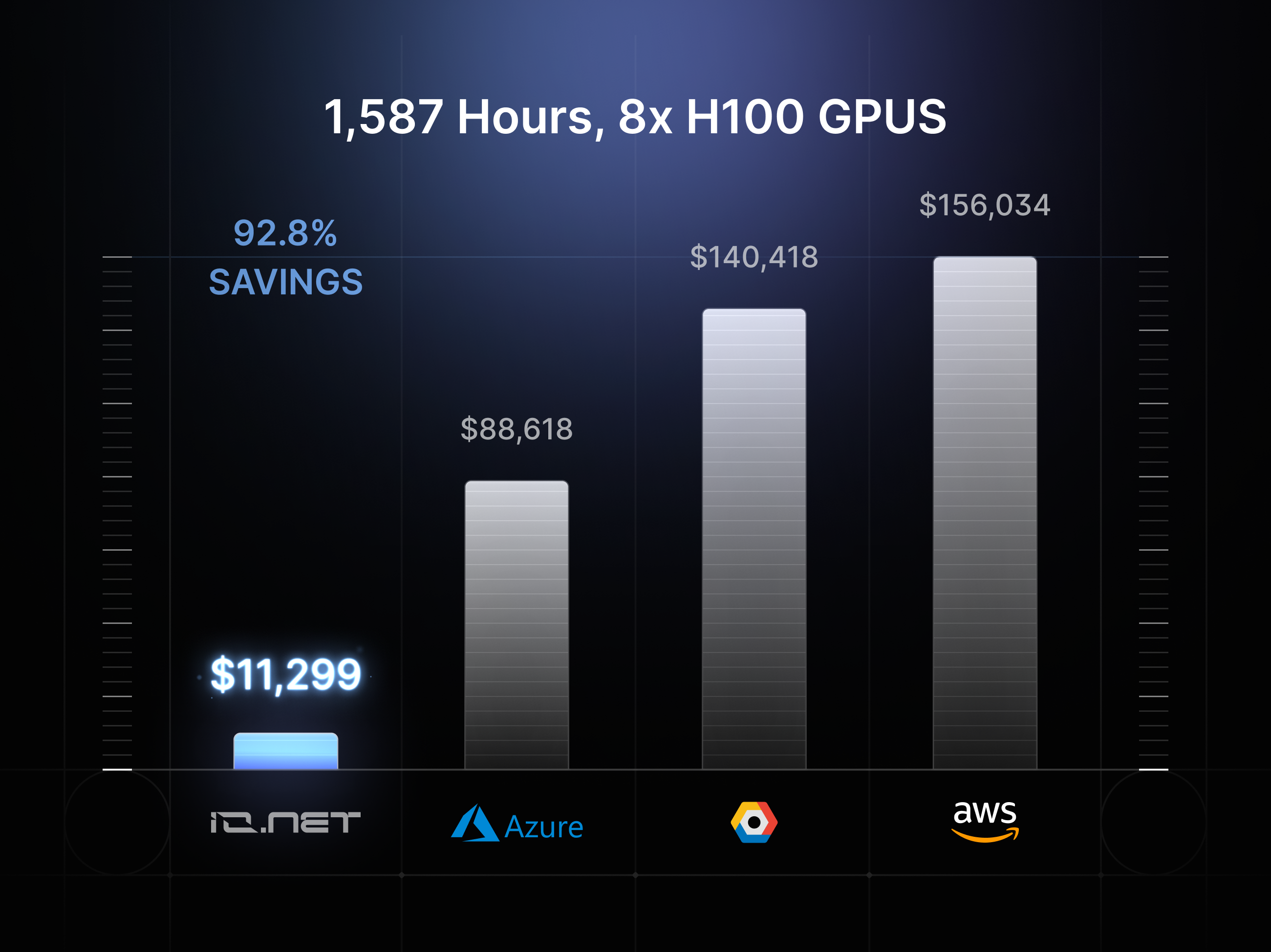 io.net GPU savings chart
