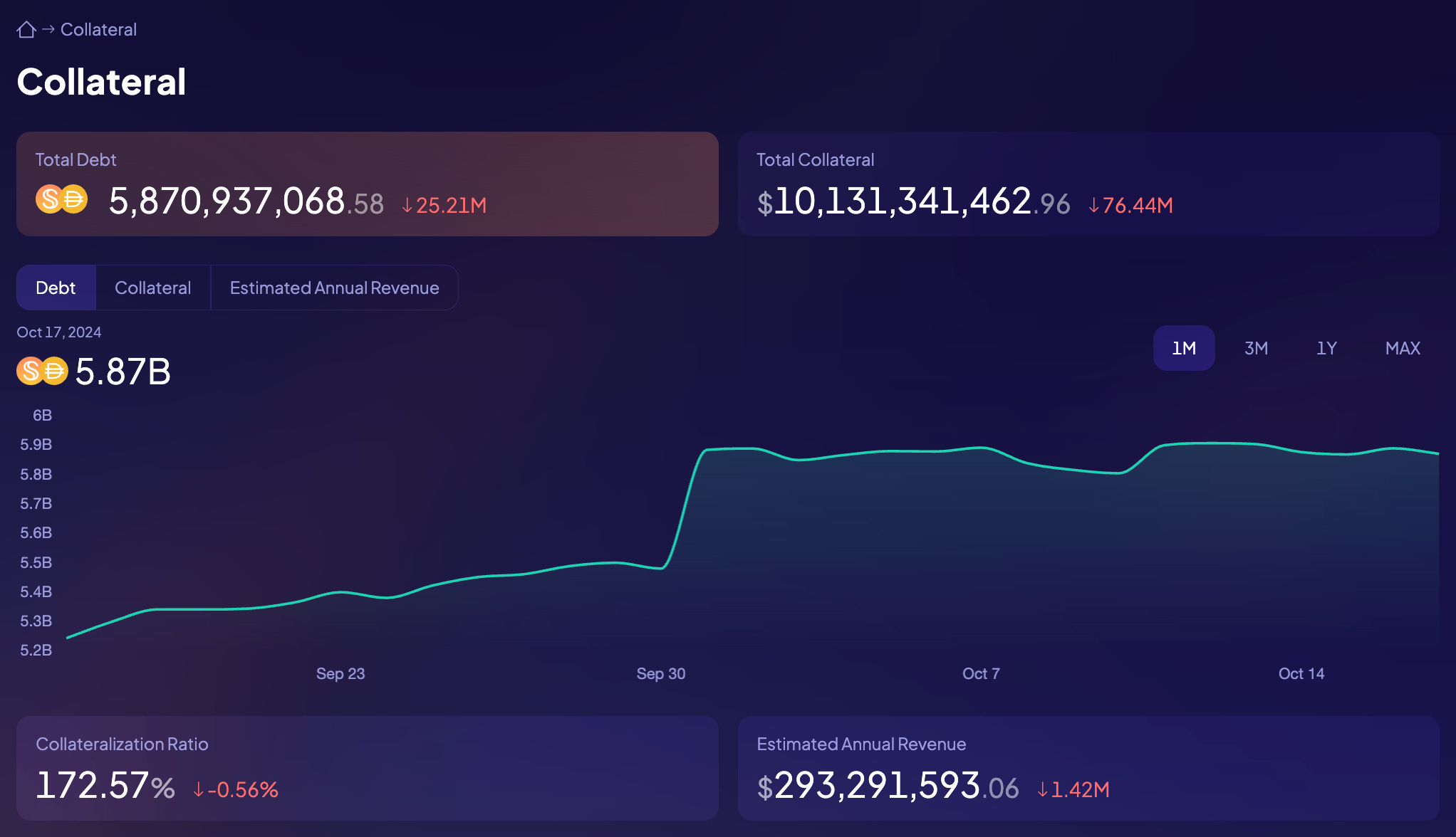 Aave or Morpho Blue ETH collateral lending dashboard
