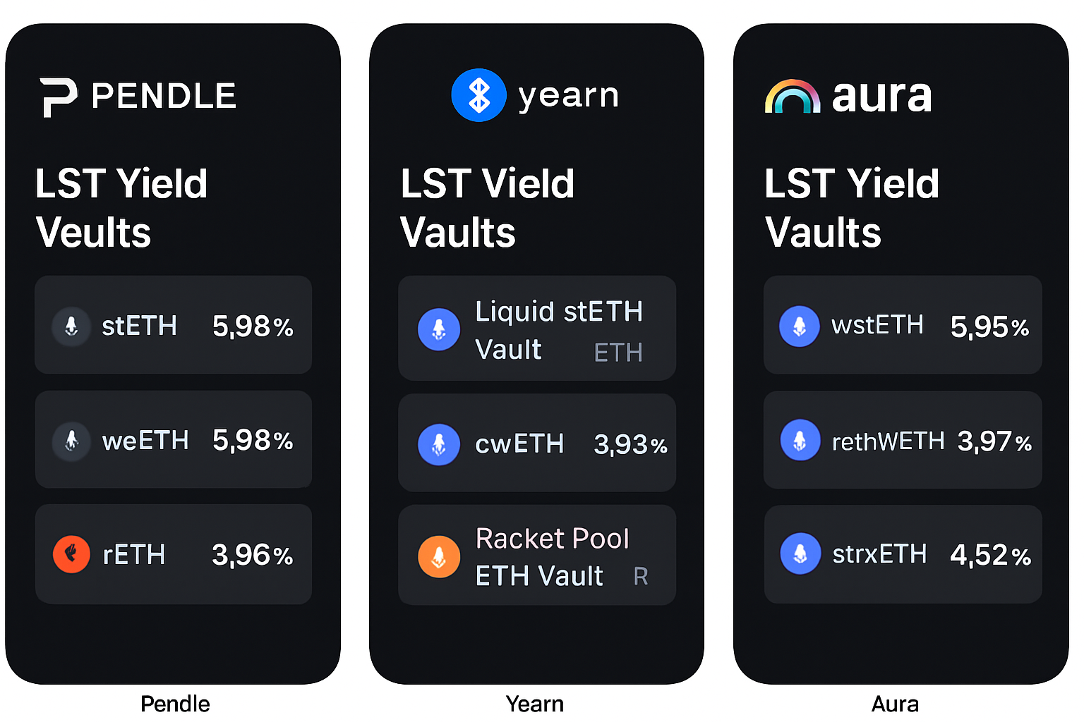 Pendle, Yearn, and Aura app interfaces showing LST yield vaults
