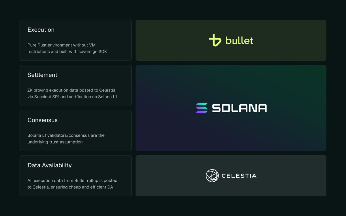 EigenDA V2 powering high-frequency DEX trading