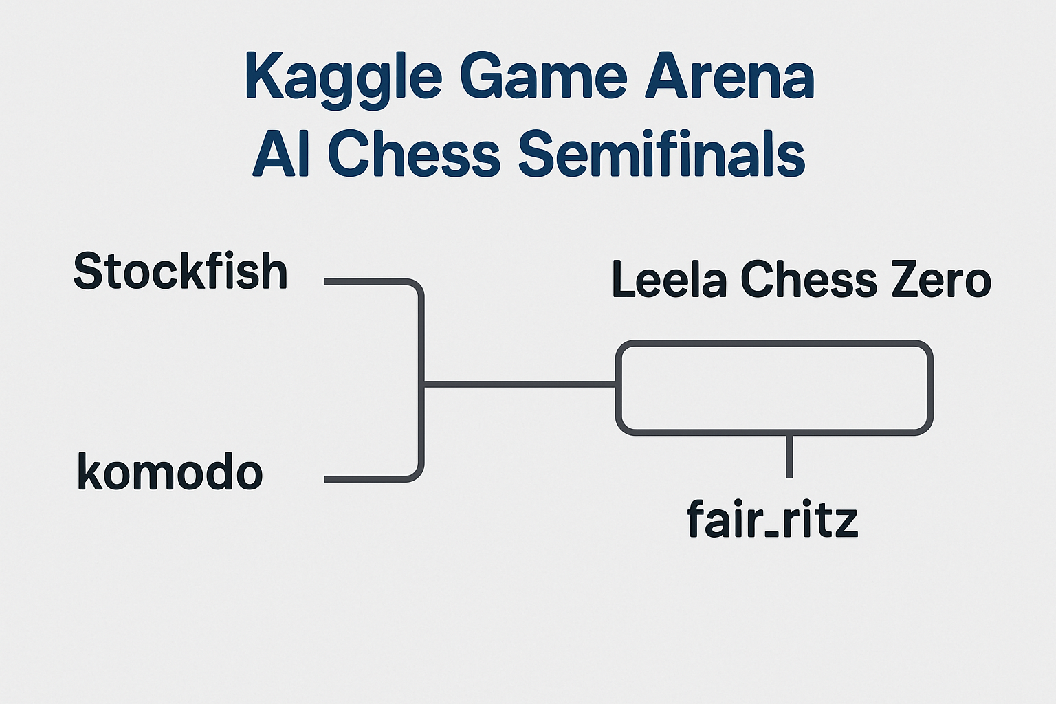 Kaggle Game Arena AI chess semifinals bracket