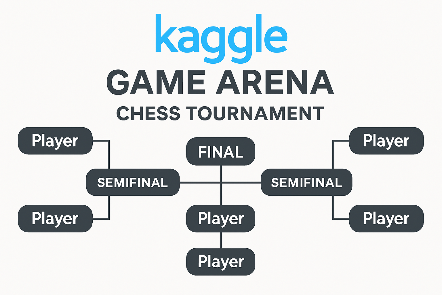 Kaggle Game Arena chess tournament bracket