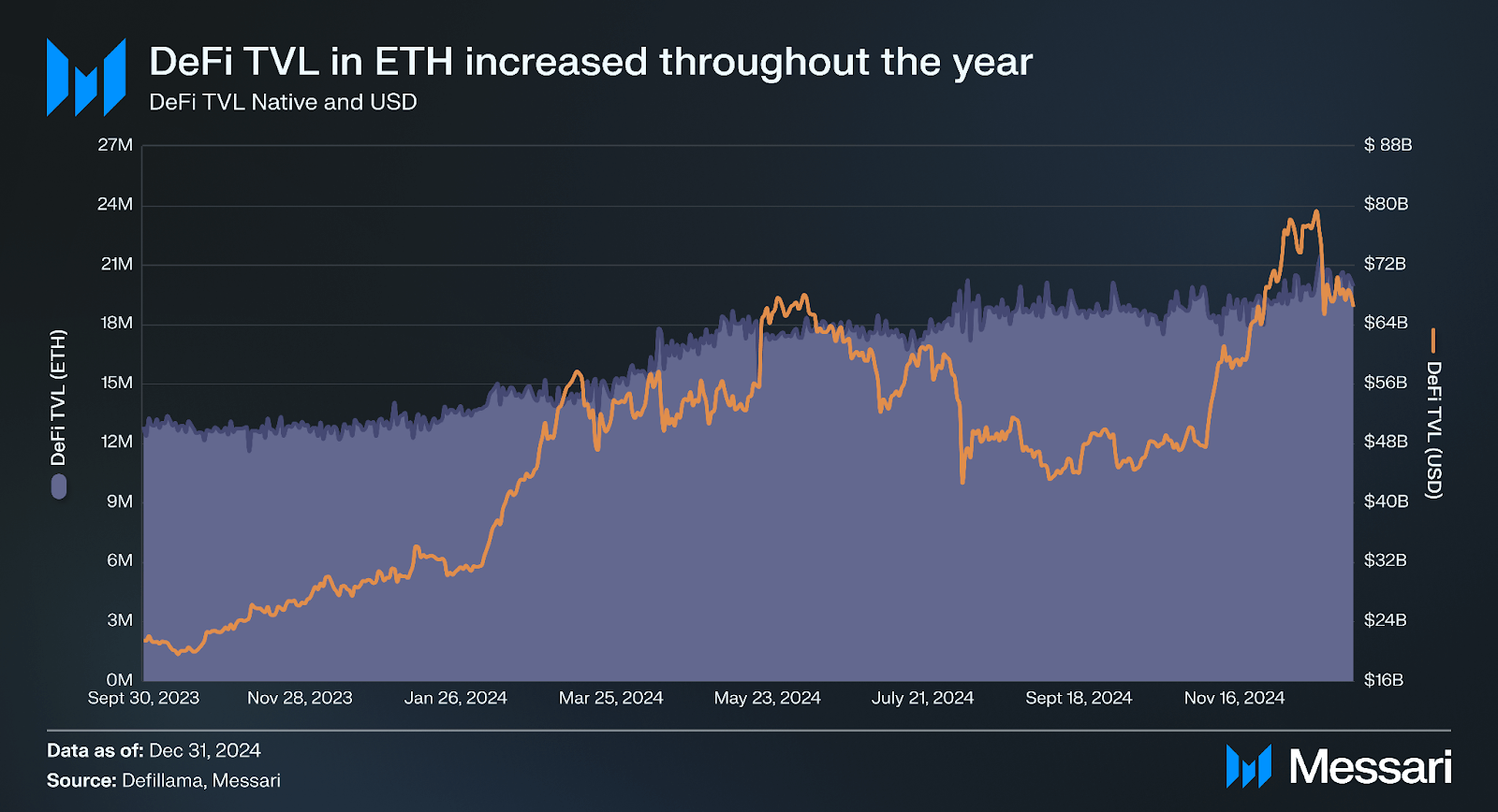 Ethereum DeFi TVL 2025 USDC