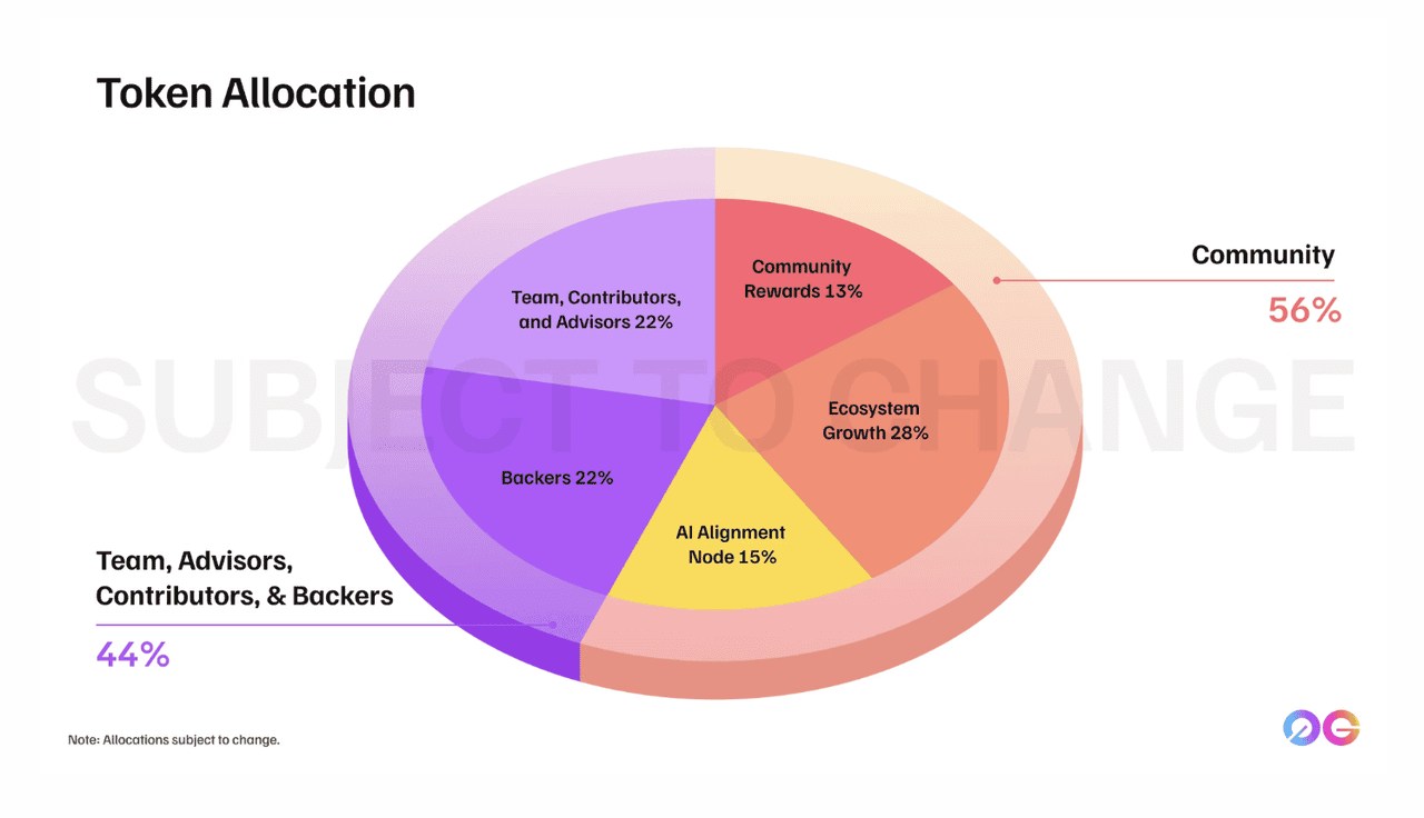 0G Data Availability decentralized infrastructure