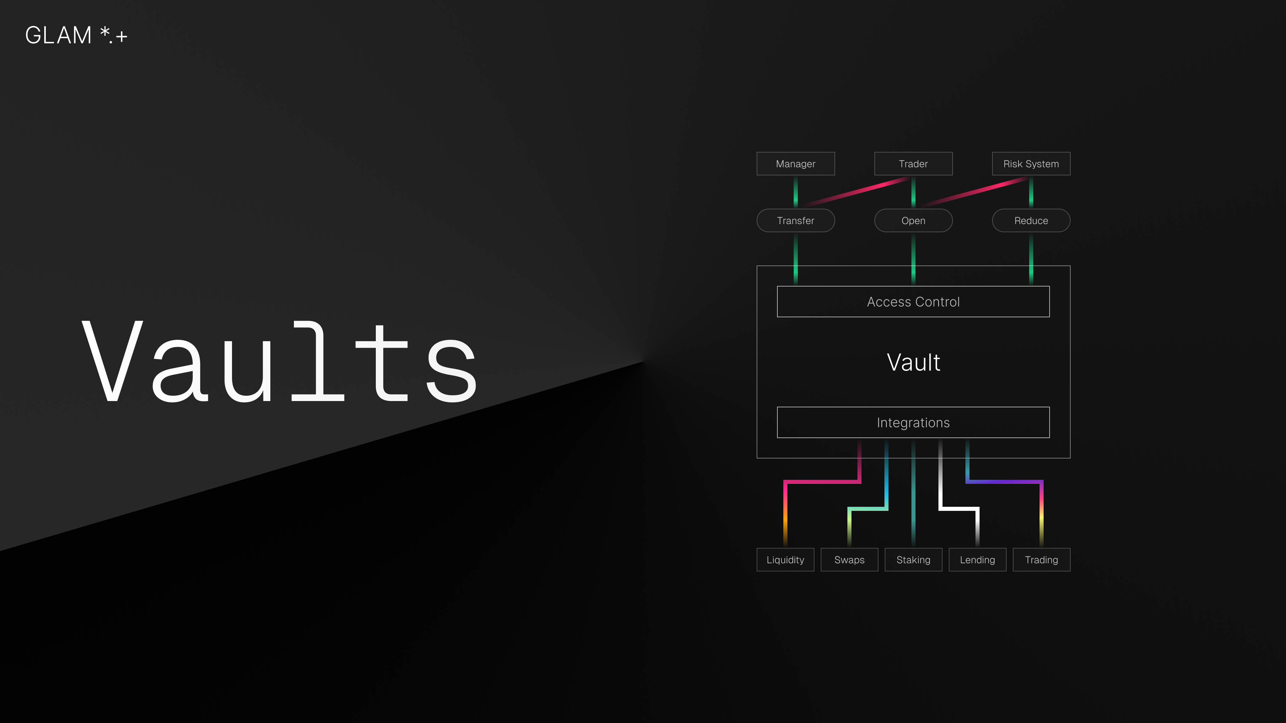 Angle Protocol automated hedge vault interface