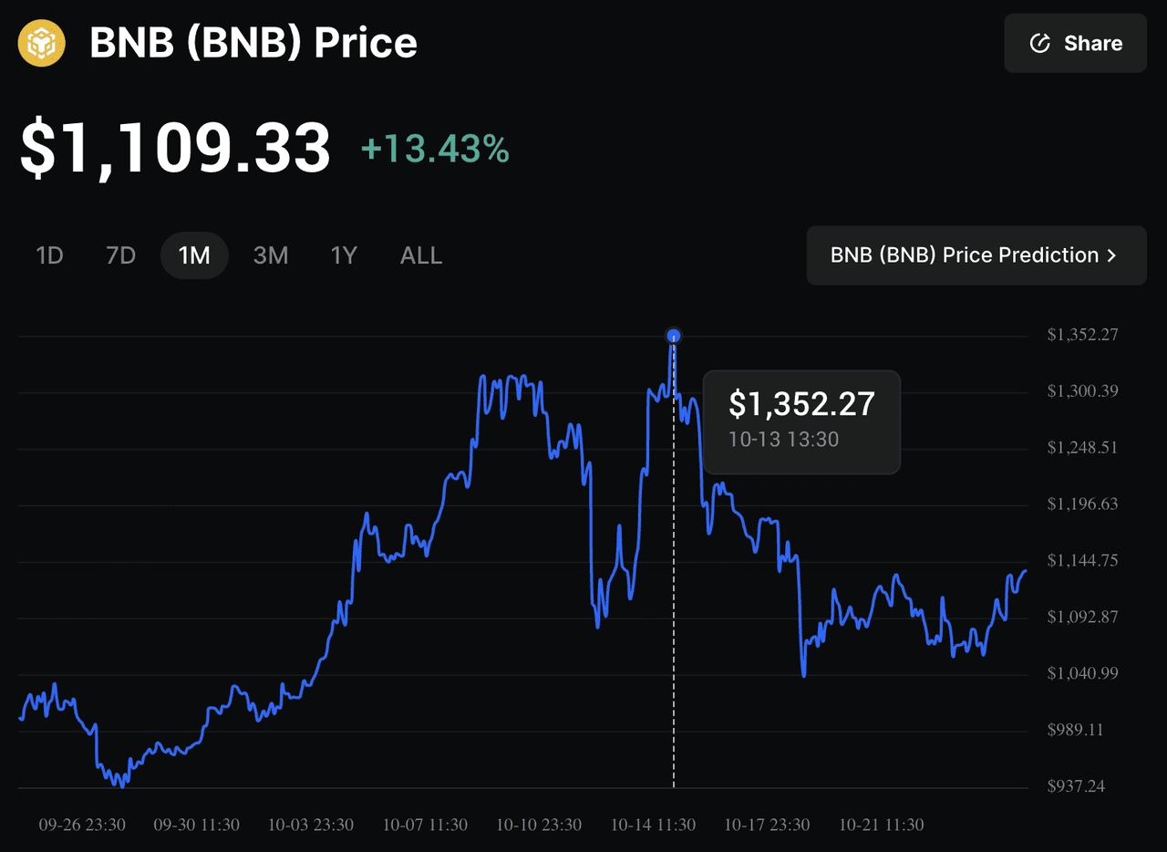 BNB Chain prediction market trading