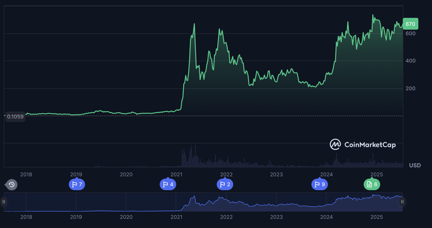 Opinion Labs BNB Chain growth graph