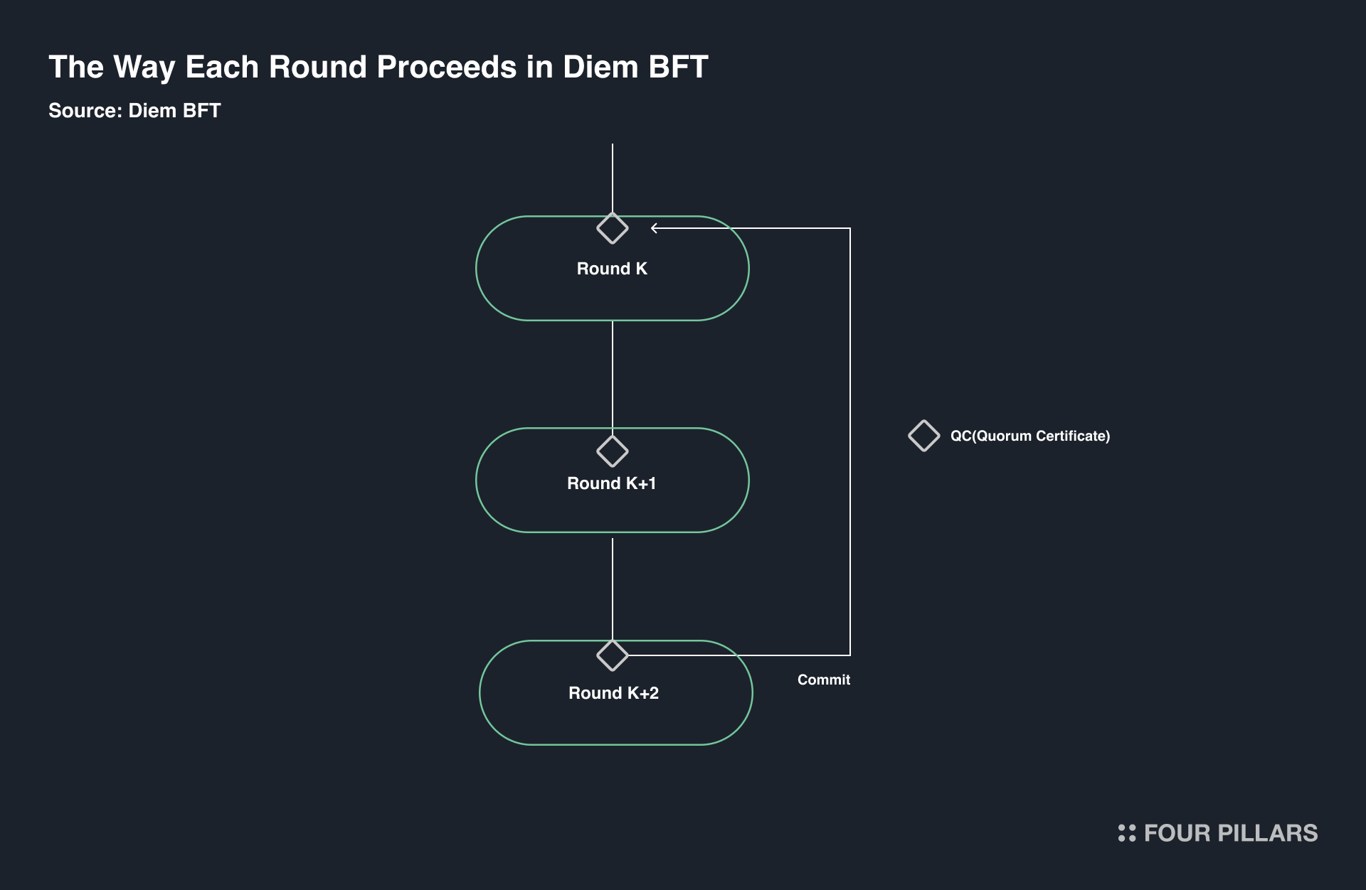 MonadBFT consensus mechanism illustration