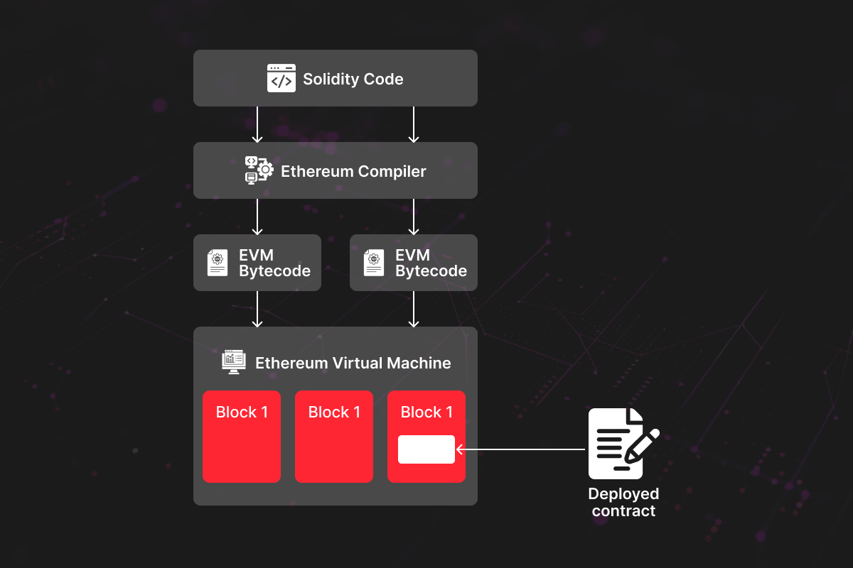 Solidity event-driven architecture example