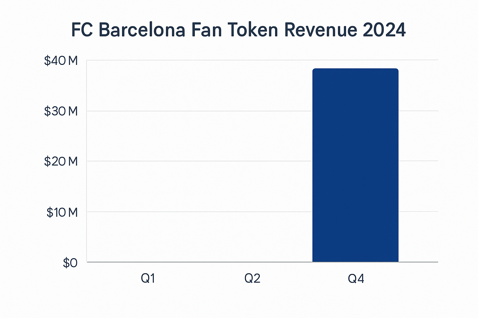 FC Barcelona fan token revenue 2024