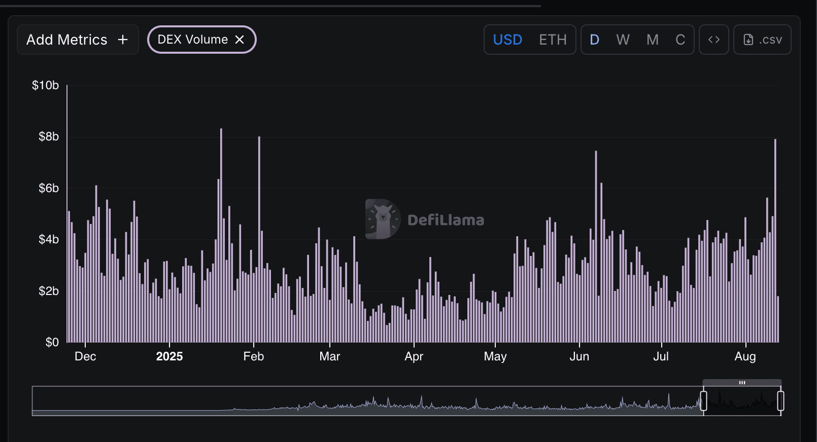 property token trading volume chart