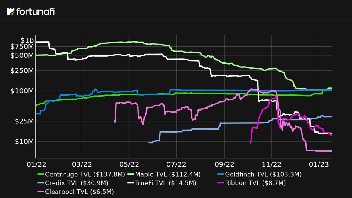 Centrifuge Tinlake RWA platform dashboard