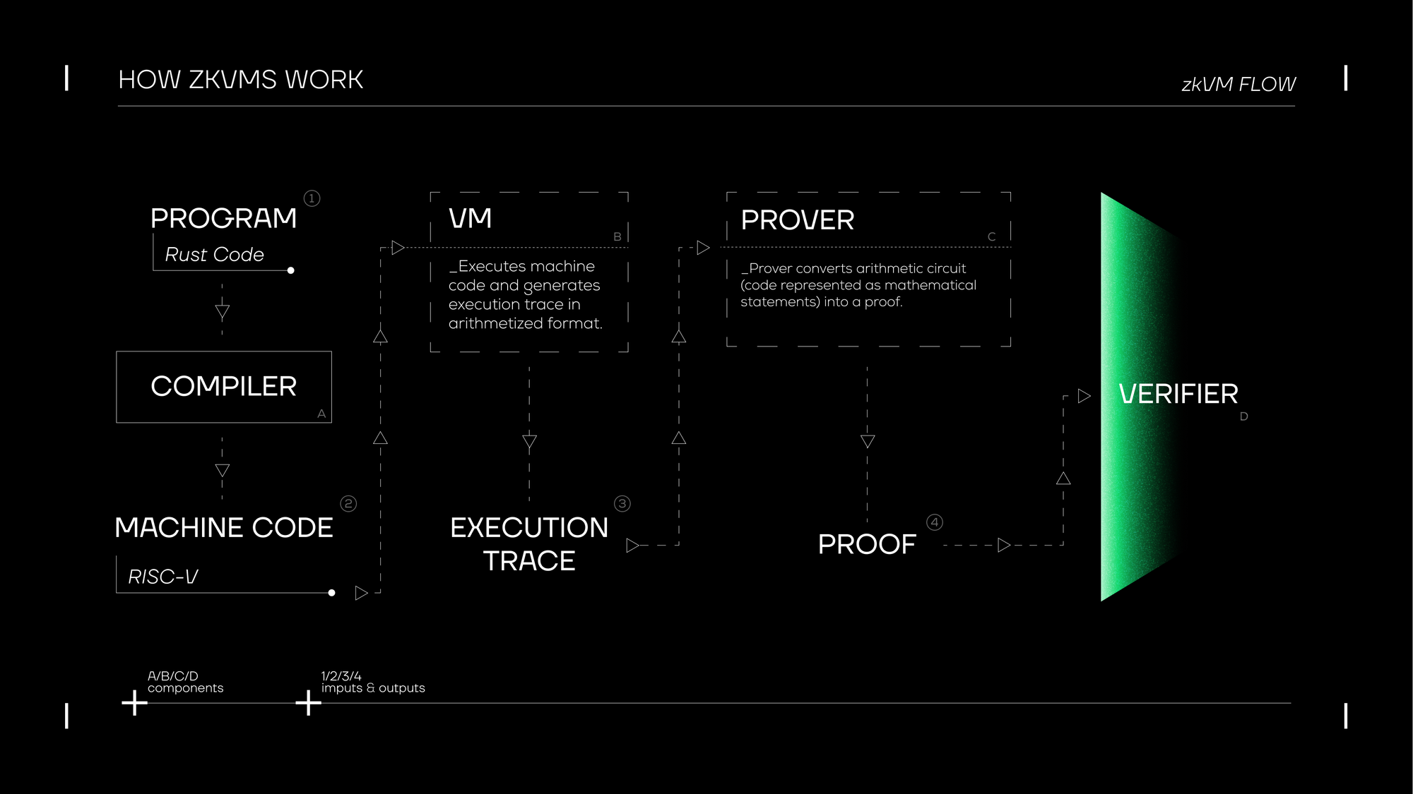 Ethereum zk verifier gas Circom vs Noir