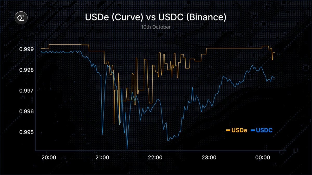Stablecoin depeg events October 2025