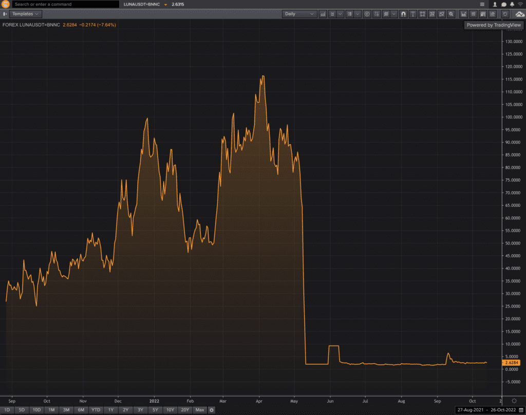TerraUSD UST depeg May 2022 chart