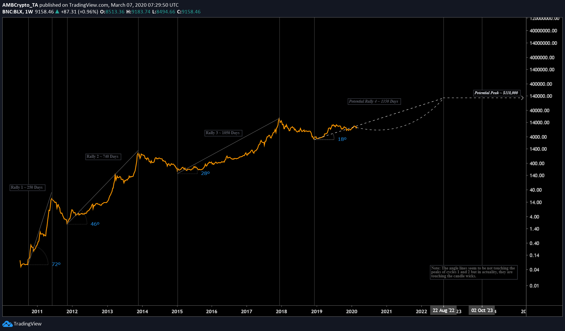 Dollar-cost averaging crypto chart