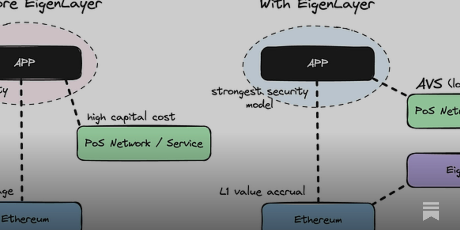AI decentralized storage EigenLayer