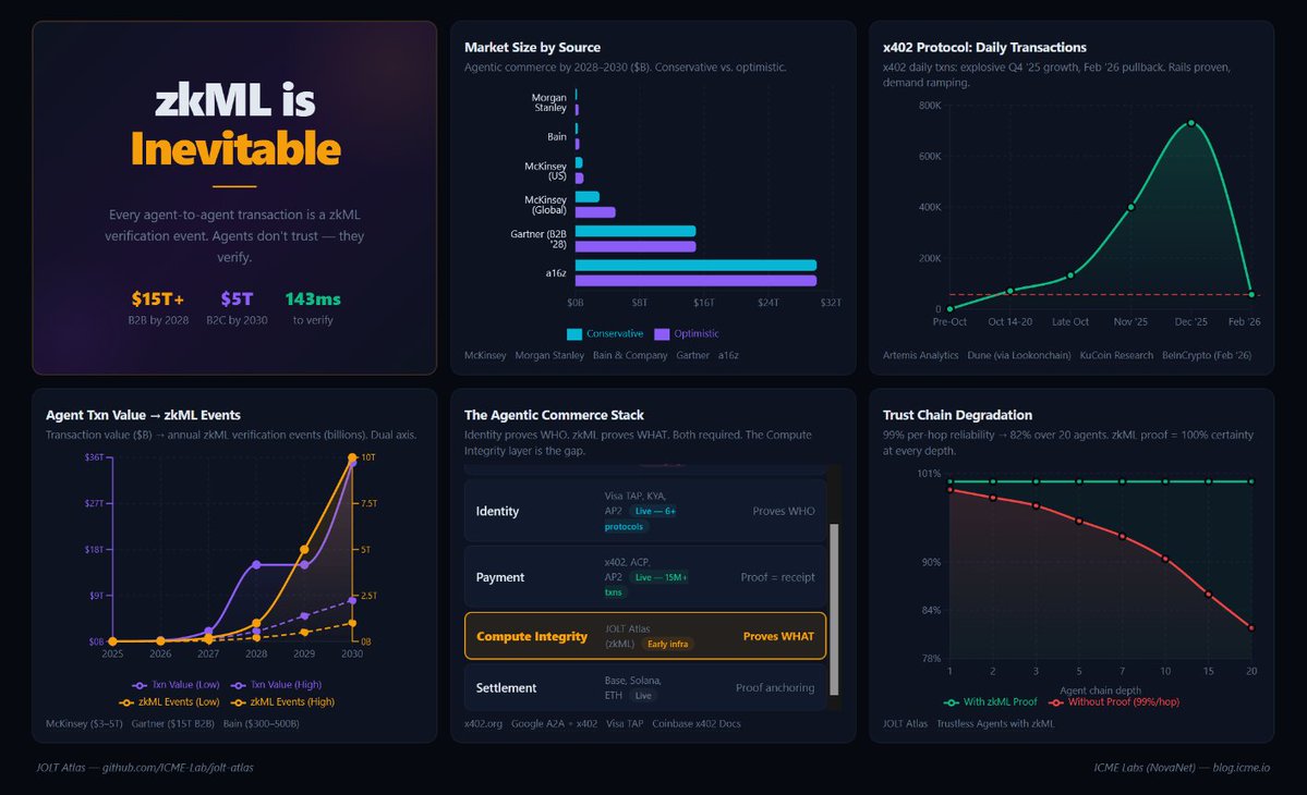 zkML cross-agent verification diagram
