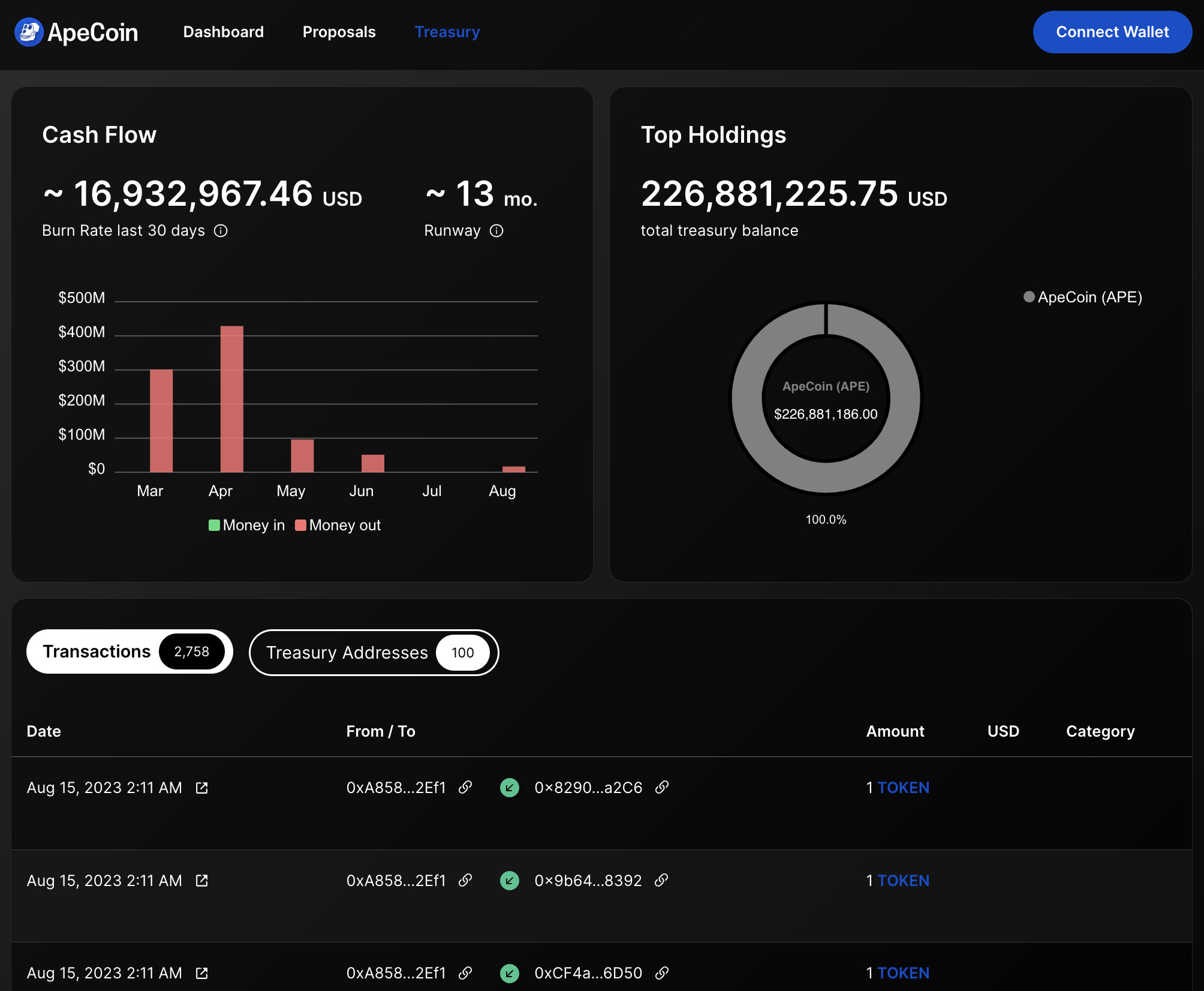 DAO treasury dashboard with monthly financial statement