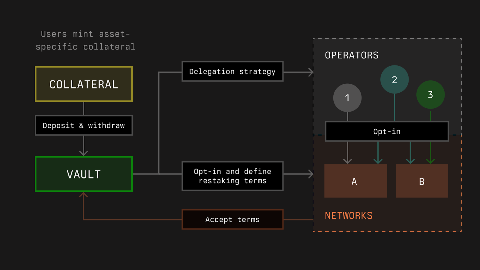 Symbiotic hybrid vault restaking oracle