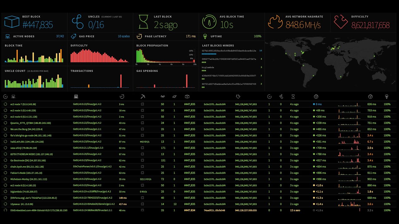 blockchain dashboard monitoring
